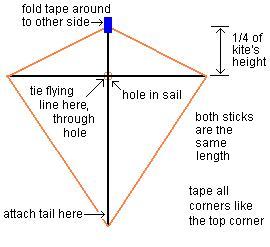 diagram of kite basic kite a waving guide to the plastic diagram of kite basic kite a waving guide to the plastic