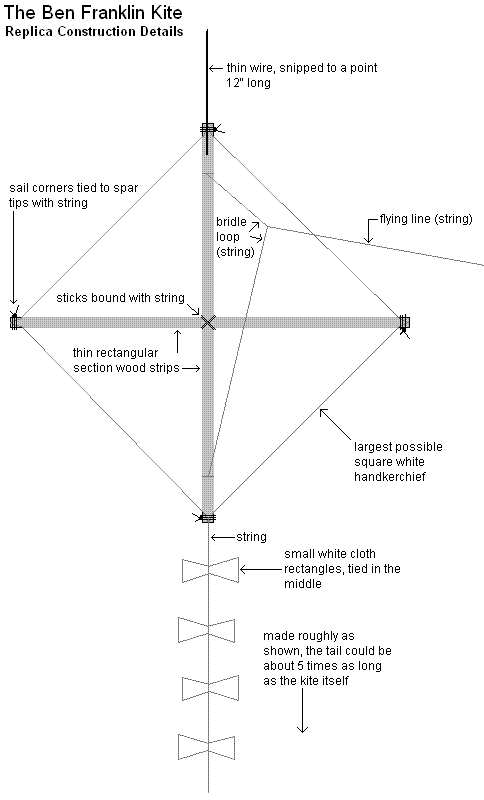 A Ben Franklin Kite Replica To Make