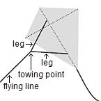 Kite parts - bridle Kite parts - bridle