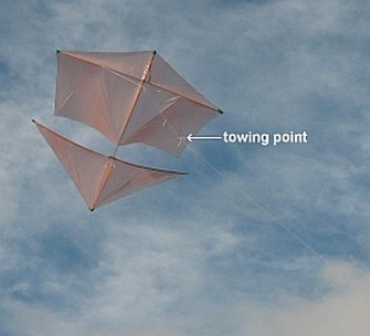 What a kite's towing point is, and when it needs to be adjusted